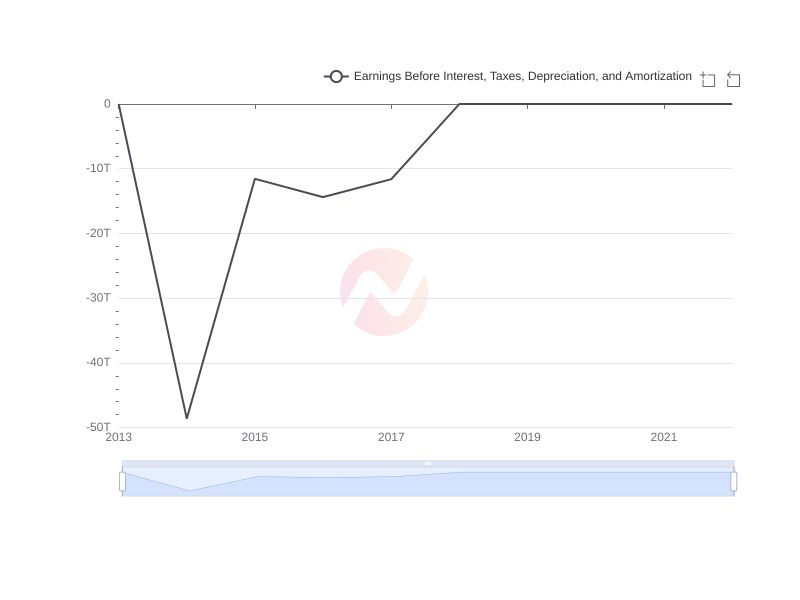 Average Earnings Before Interest, Taxes, Depreciation, and Amortization of MULN over the last 10 years
