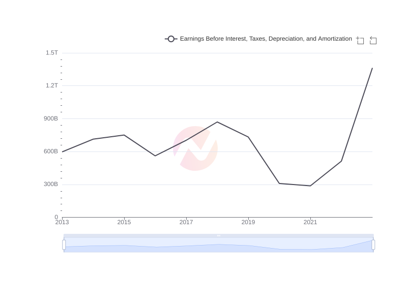 Average Earnings Before Interest, Taxes, Depreciation, and Amortization of NMR over the last 10 years