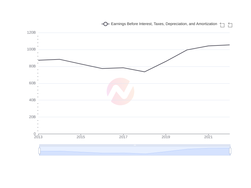 Average Earnings Before Interest, Taxes, Depreciation, and Amortization of PHI over the last 10 years