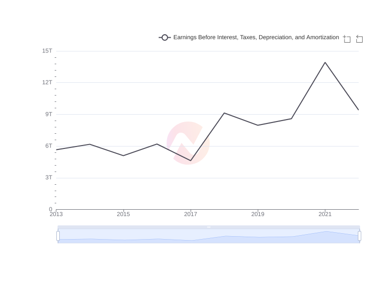 Average Earnings Before Interest, Taxes, Depreciation, and Amortization of PKX over the last 10 years