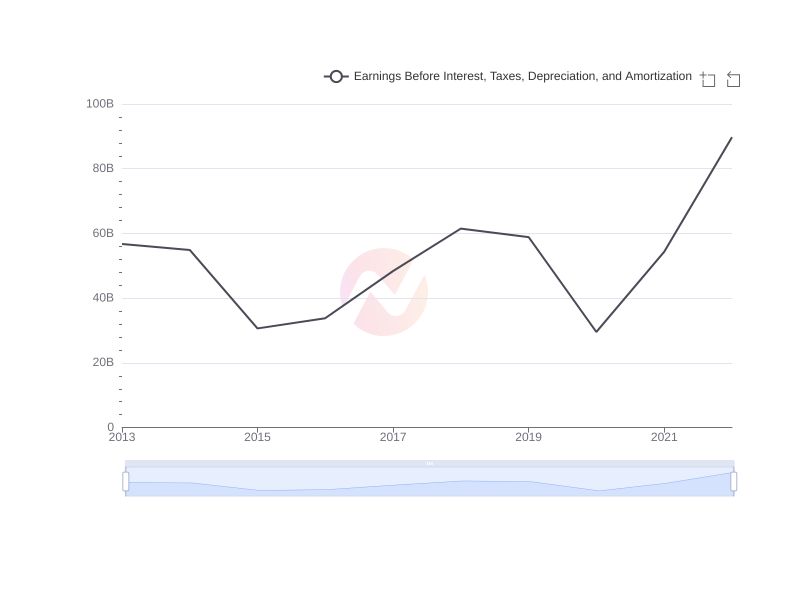 Average Earnings Before Interest, Taxes, Depreciation, and Amortization of SHEL over the last 10 years