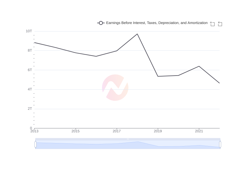 Average Earnings Before Interest, Taxes, Depreciation, and Amortization of SHG over the last 10 years