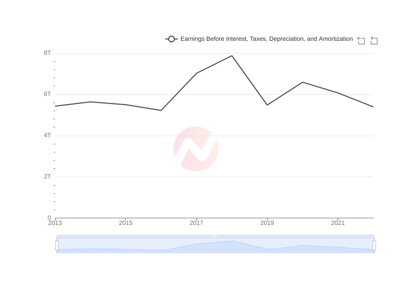 Average Earnings Before Interest, Taxes, Depreciation, and Amortization of SKM over the last 10 years