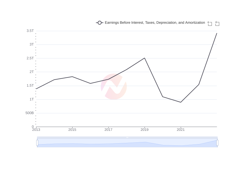 Average Earnings Before Interest, Taxes, Depreciation, and Amortization of SMFG over the last 10 years