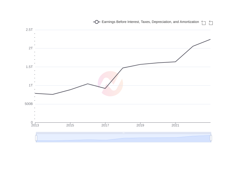 Average Earnings Before Interest, Taxes, Depreciation, and Amortization of SONY over the last 10 years