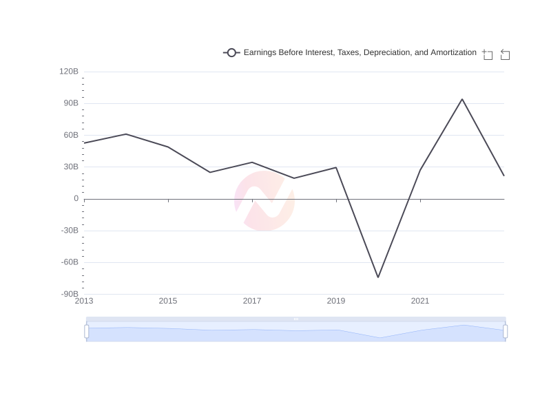Average Earnings Before Interest, Taxes, Depreciation, and Amortization of SSL over the last 10 years