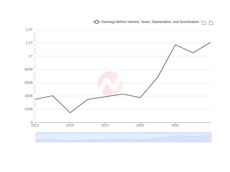 Average Earnings Before Interest, Taxes, Depreciation, and Amortization of TAK over the last 10 years