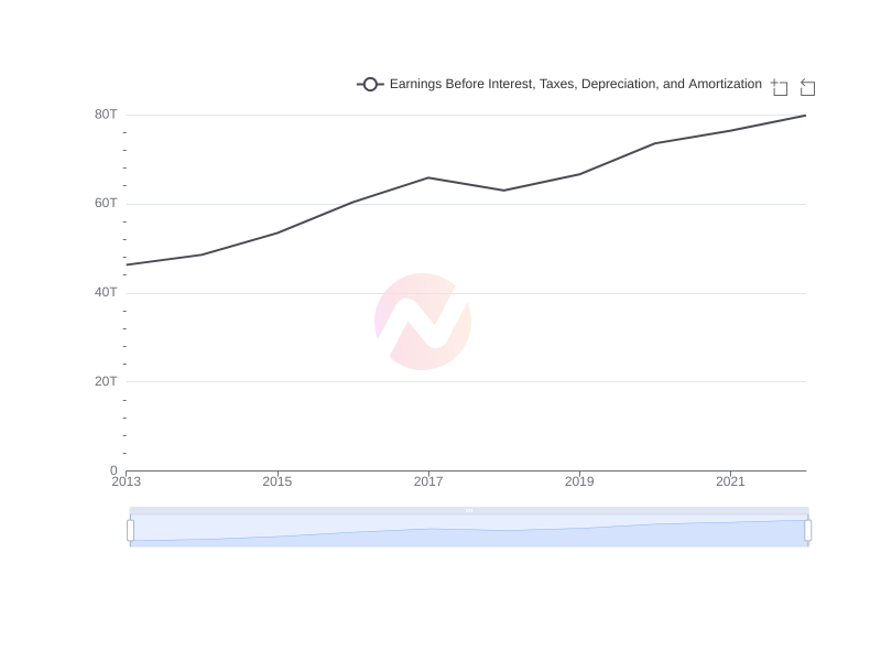 Average Earnings Before Interest, Taxes, Depreciation, and Amortization of TLK over the last 10 years