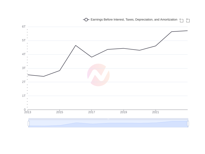 Average Earnings Before Interest, Taxes, Depreciation, and Amortization of TM over the last 10 years