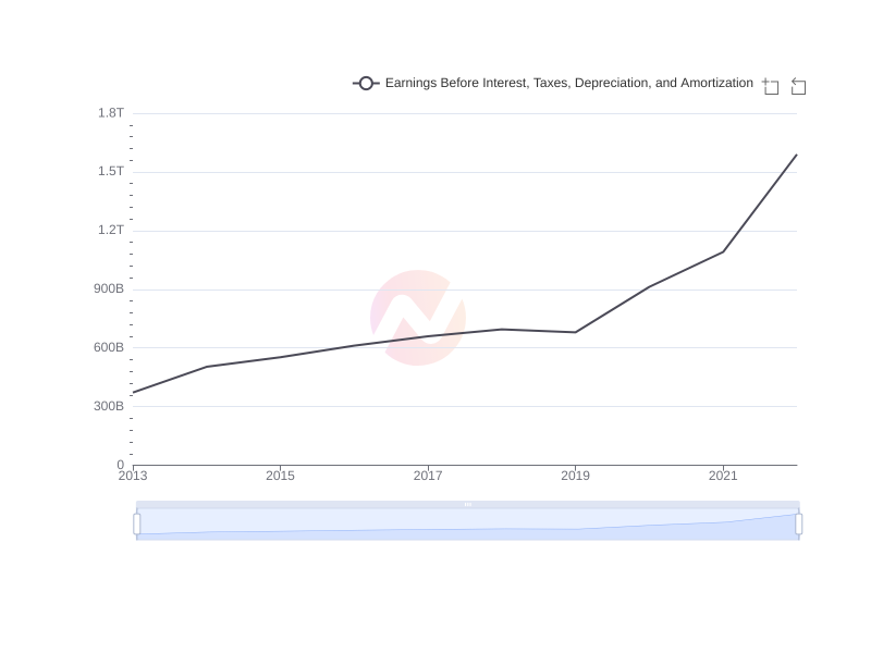 Average Earnings Before Interest, Taxes, Depreciation, and Amortization of TSM over the last 10 years