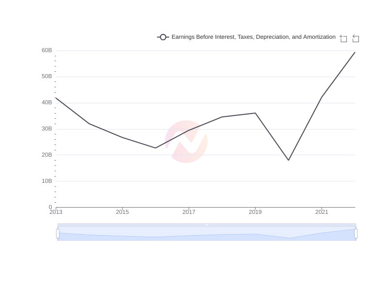 Average Earnings Before Interest, Taxes, Depreciation, and Amortization of TTE over the last 10 years