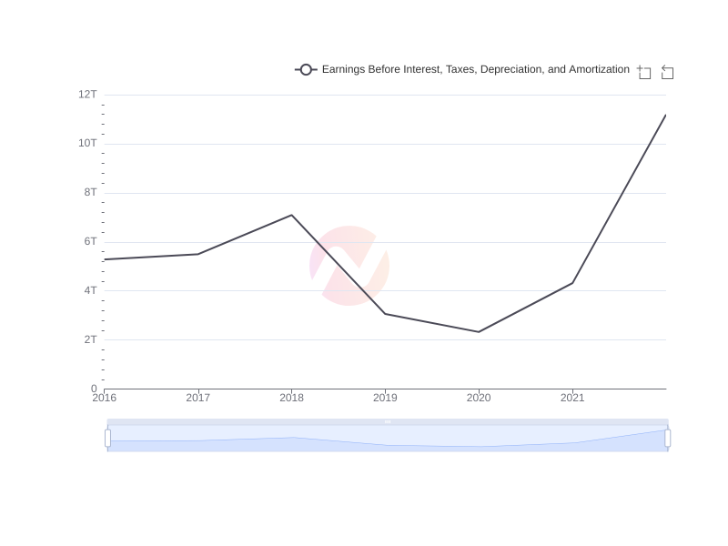 Average Earnings Before Interest, Taxes, Depreciation, and Amortization of WF over the last 10 years