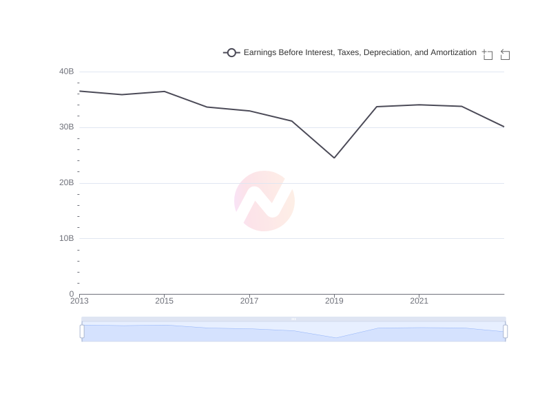 Average Earnings Before Interest, Taxes, Depreciation, and Amortization of WMT over the last 10 years