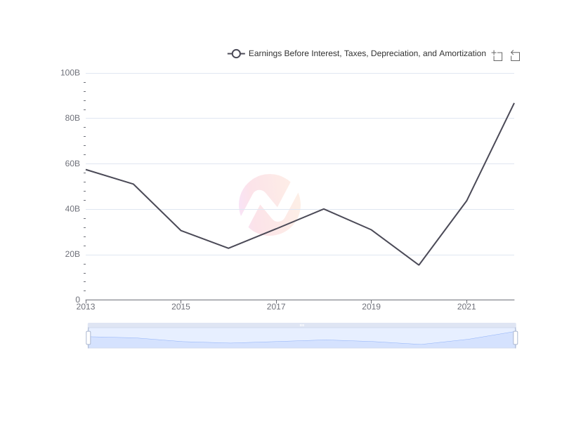 Average Earnings Before Interest, Taxes, Depreciation, and Amortization of XOM over the last 10 years