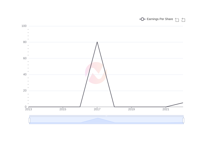Average Earnings Per Share of AIZN over the last 10 years