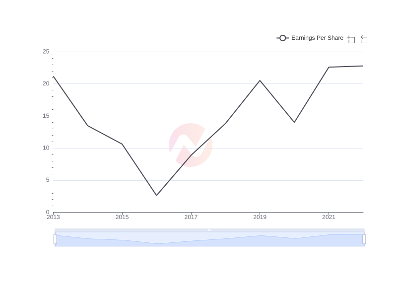 Average Earnings Per Share of AMX over the last 10 years