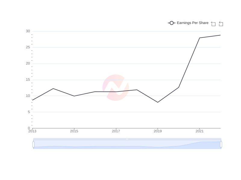 Average Earnings Per Share of ASX over the last 10 years