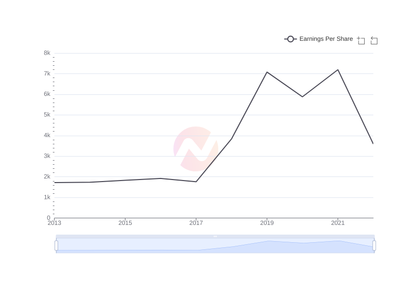 Average Earnings Per Share of AVAL over the last 10 years