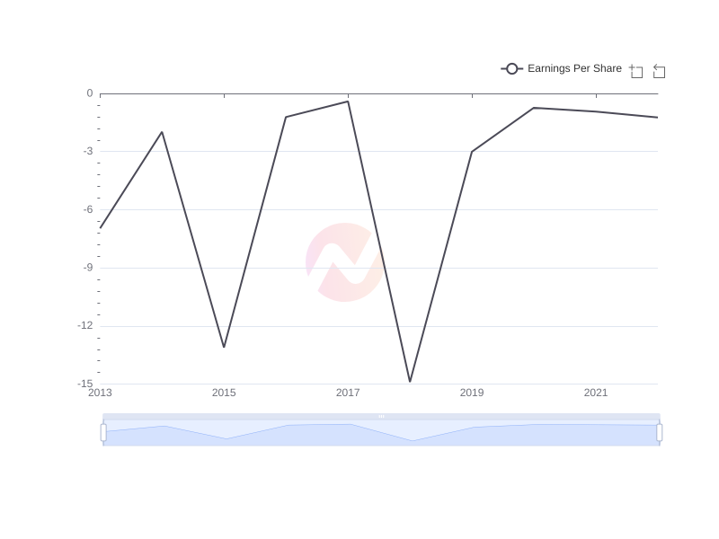 Average Earnings Per Share of AYRO over the last 10 years