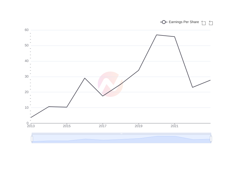 Average Earnings Per Share of BABA over the last 10 years