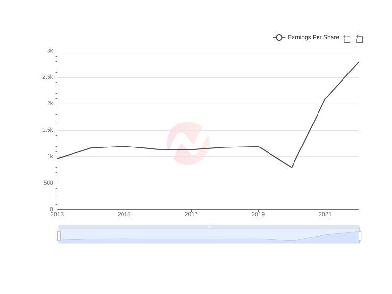 Average Earnings Per Share of BCH over the last 10 years
