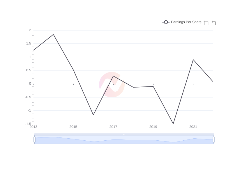 Average Earnings Per Share of BlackRock Capital Investment Corporation over the last 10 years