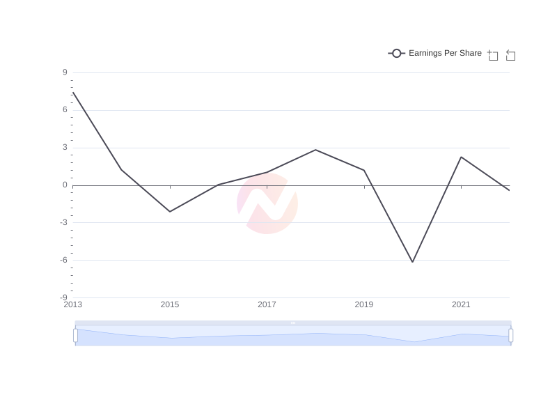 Average Earnings Per Share of BP over the last 10 years