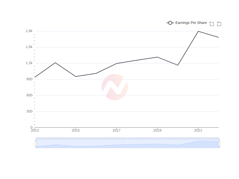 Average Earnings Per Share of BSAC over the last 10 years