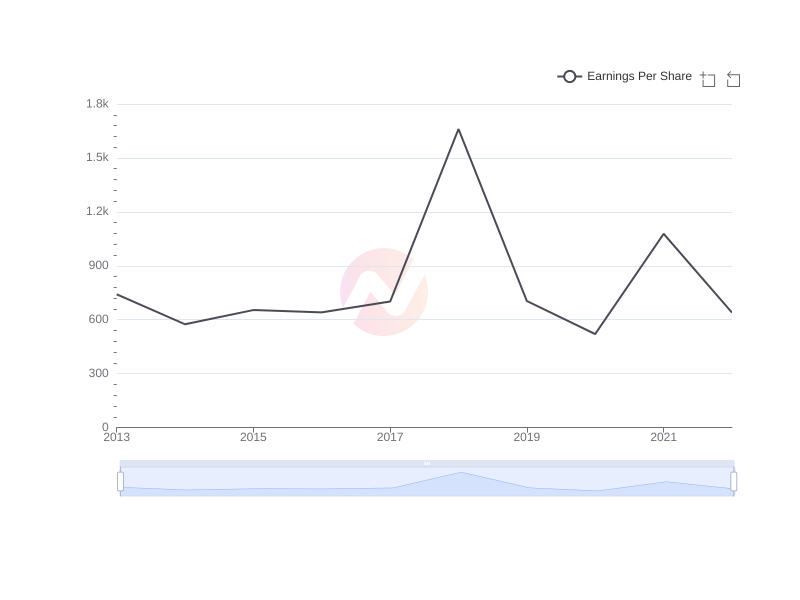 Average Earnings Per Share of CCU over the last 10 years