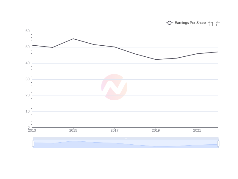 Average Earnings Per Share of CHT over the last 10 years