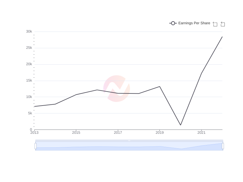Average Earnings Per Share of CIB over the last 10 years