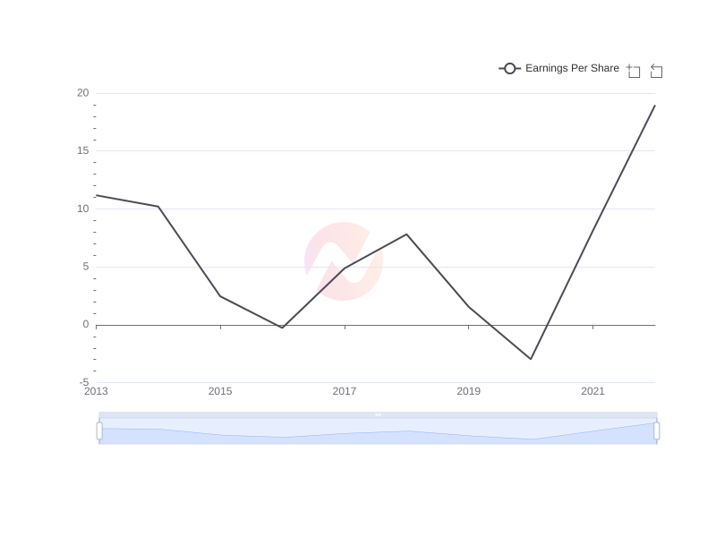 Average Earnings Per Share of CVX over the last 10 years