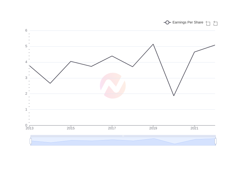 Average Earnings Per Share of DUKB over the last 10 years