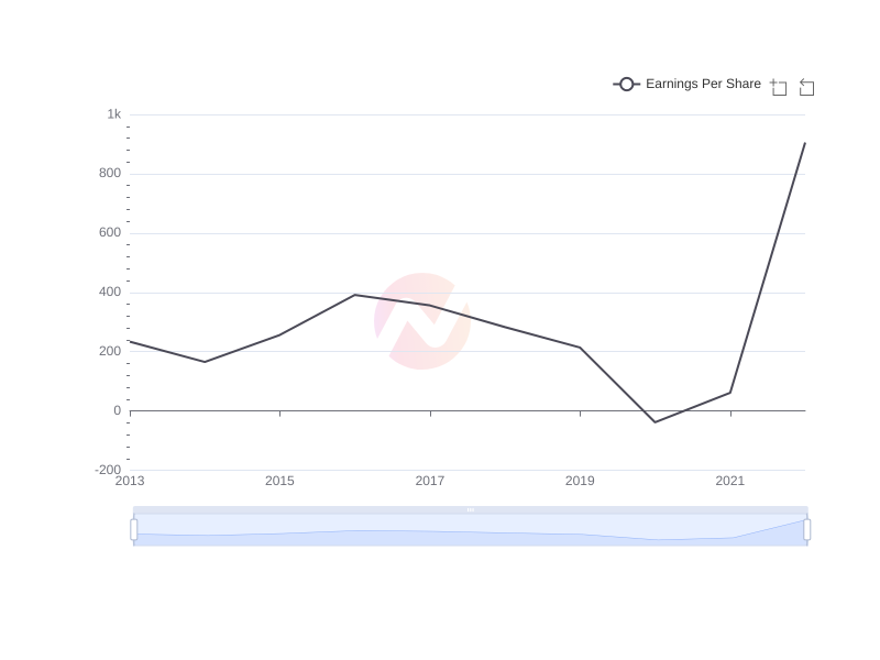 Average Earnings Per Share of ENIC over the last 10 years