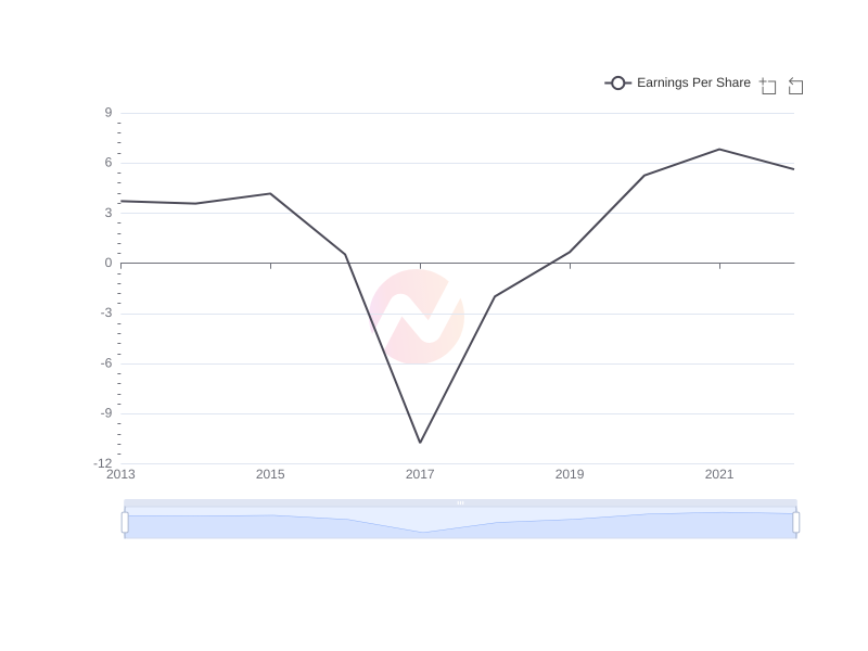 Average Earnings Per Share of Ericsson over the last 10 years