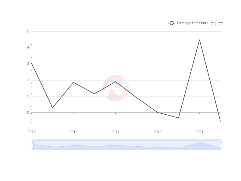 Average Earnings Per Share of F over the last 10 years