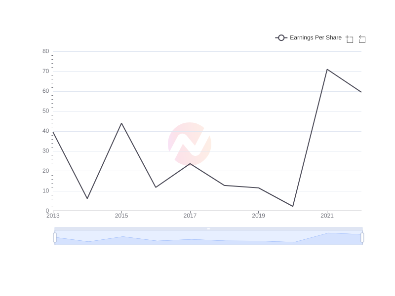 Average Earnings Per Share of FMX over the last 10 years