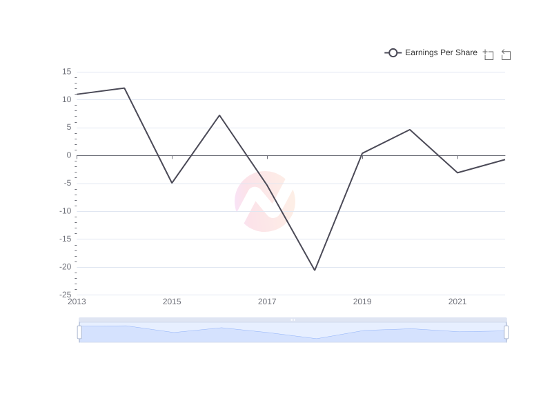 Average Earnings Per Share of GE over the last 10 years