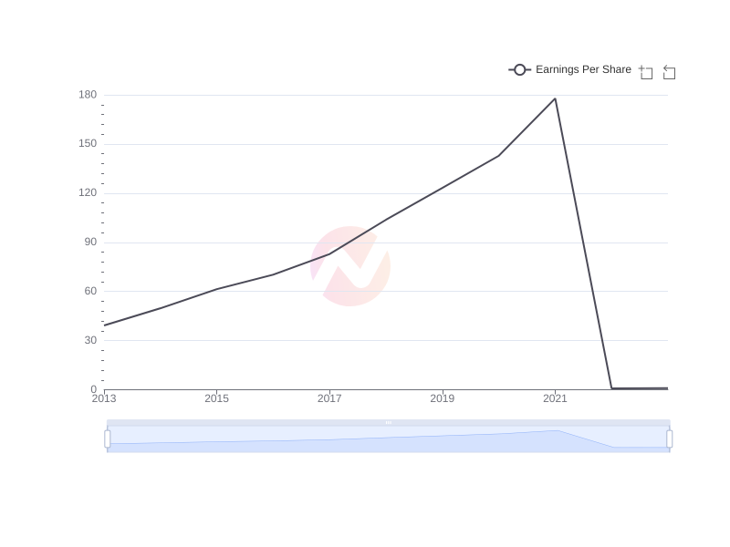 Average Earnings Per Share of HDB over the last 10 years