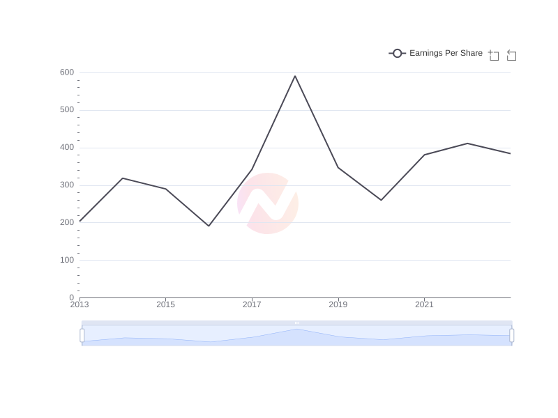 Average Earnings Per Share of HMC over the last 10 years