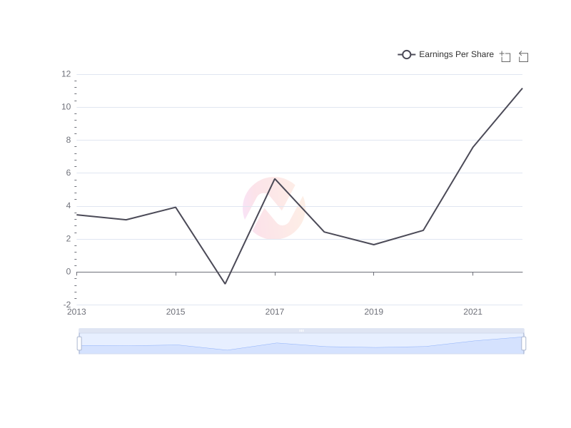 Average Earnings Per Share of HRI over the last 10 years