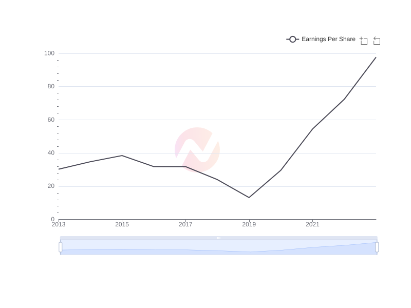 Average Earnings Per Share of IBN over the last 10 years