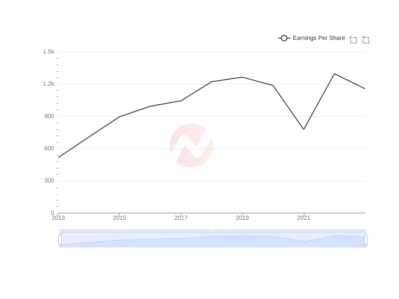 Average Earnings Per Share of IX over the last 10 years