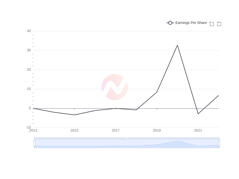 Average Earnings Per Share of JD.com over the last 10 years