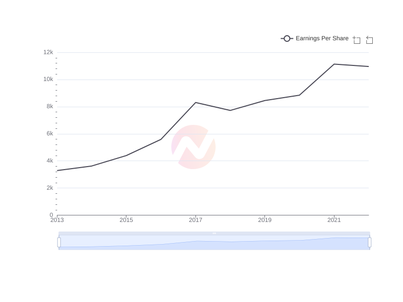 Average Earnings Per Share of KB over the last 10 years