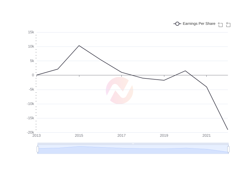Average Earnings Per Share of KEP over the last 10 years
