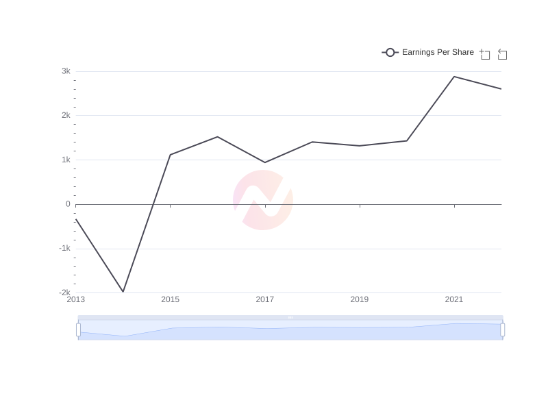 Average Earnings Per Share of KT over the last 10 years