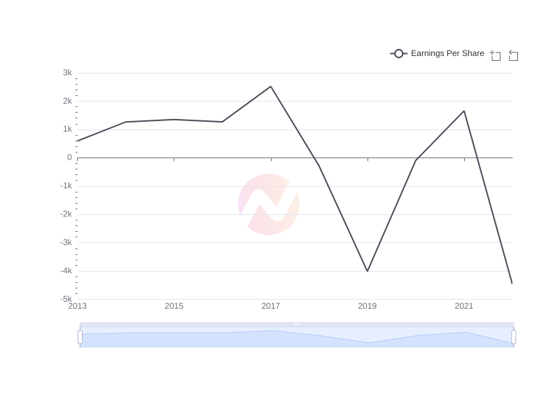 Average Earnings Per Share of LPL over the last 10 years