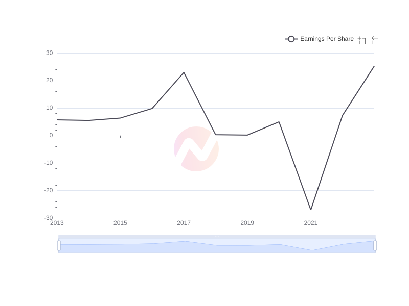 Average Earnings Per Share of MCK over the last 10 years