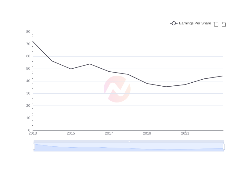 Average Earnings Per Share of MFG over the last 10 years